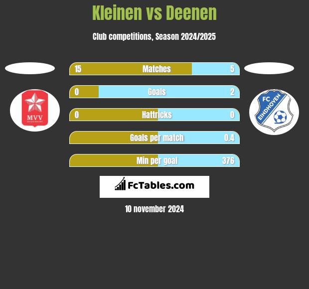 Kleinen vs Deenen h2h player stats