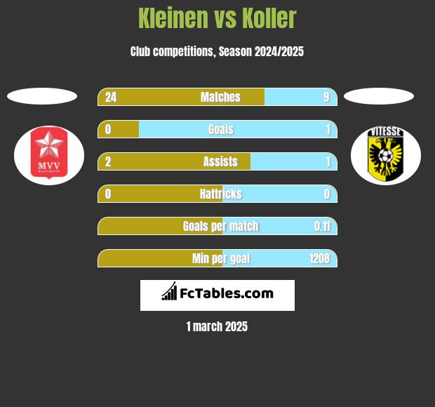 Kleinen vs Koller h2h player stats