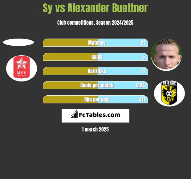 Sy vs Alexander Buettner h2h player stats