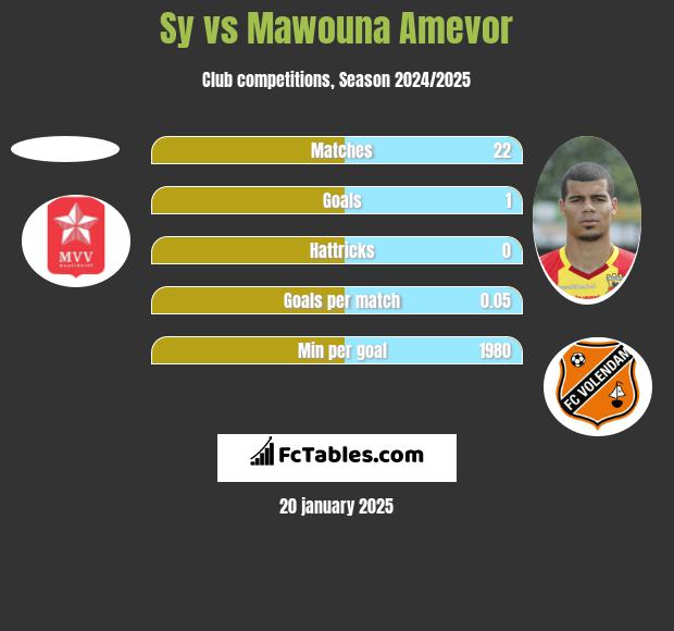 Sy vs Mawouna Amevor h2h player stats