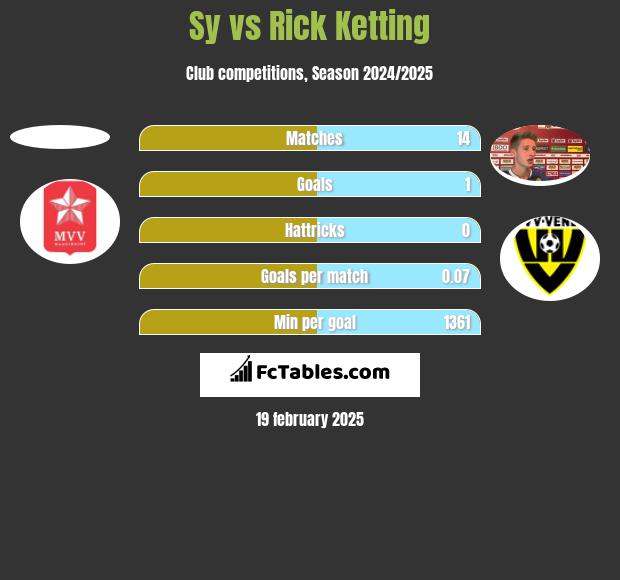 Sy vs Rick Ketting h2h player stats