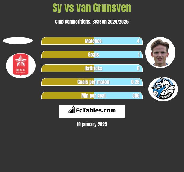 Sy vs van Grunsven h2h player stats