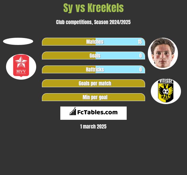 Sy vs Kreekels h2h player stats