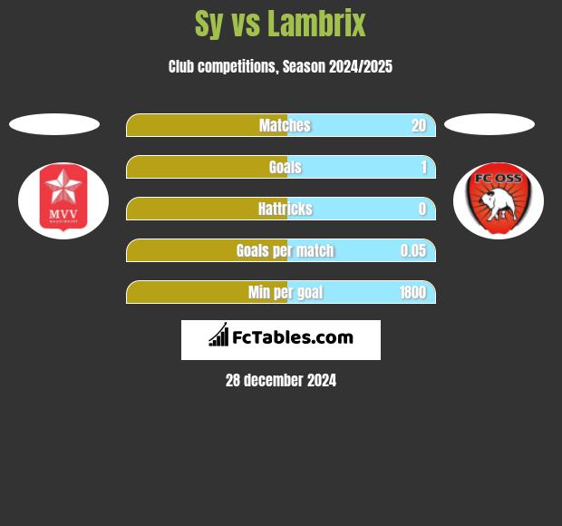 Sy vs Lambrix h2h player stats