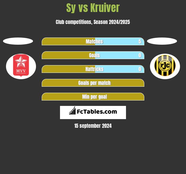 Sy vs Kruiver h2h player stats