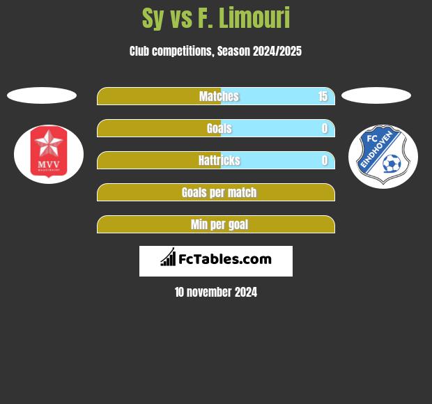 Sy vs F. Limouri h2h player stats