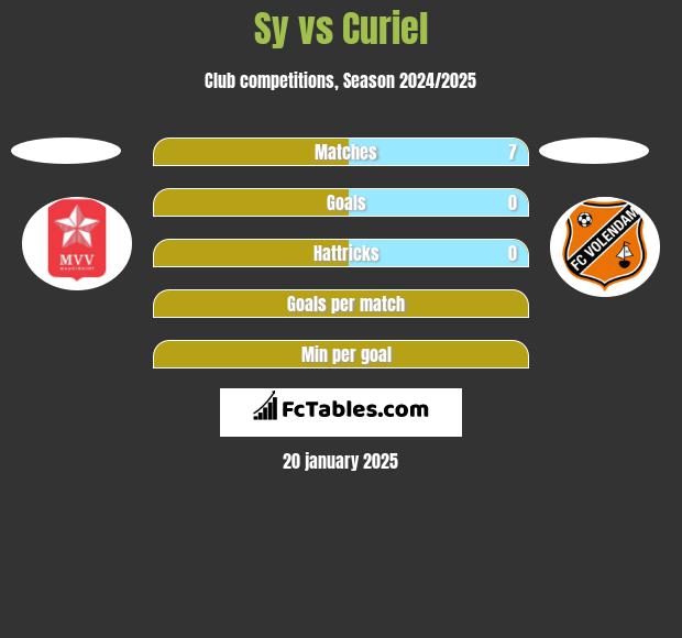 Sy vs Curiel h2h player stats