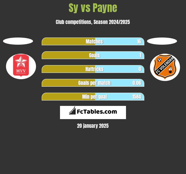 Sy vs Payne h2h player stats