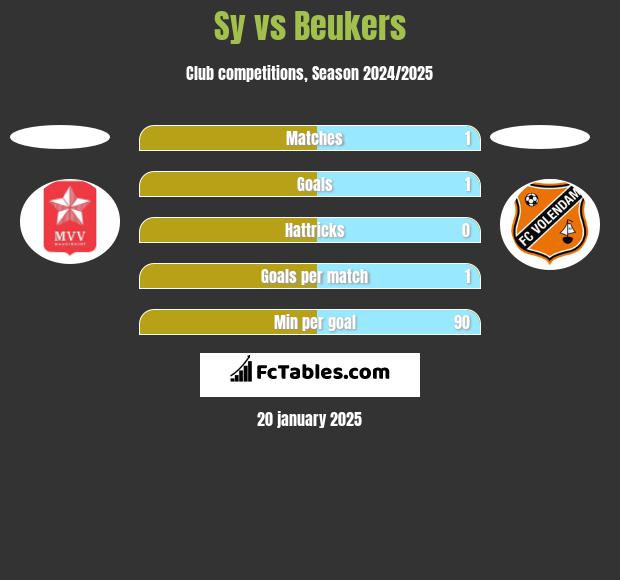 Sy vs Beukers h2h player stats