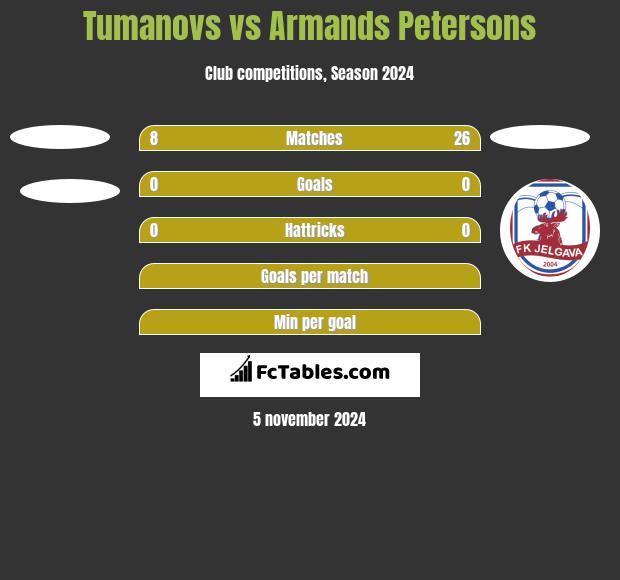 Tumanovs vs Armands Petersons h2h player stats