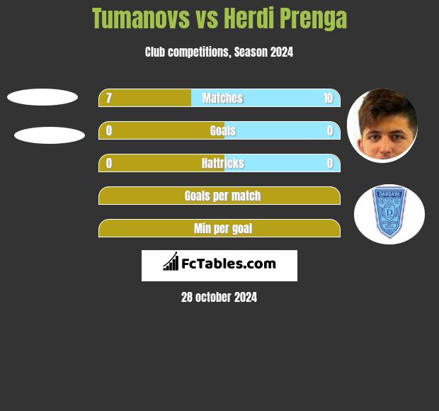 Tumanovs vs Herdi Prenga h2h player stats