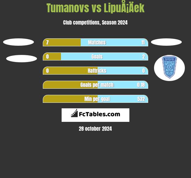 Tumanovs vs LipuÅ¡Äek h2h player stats