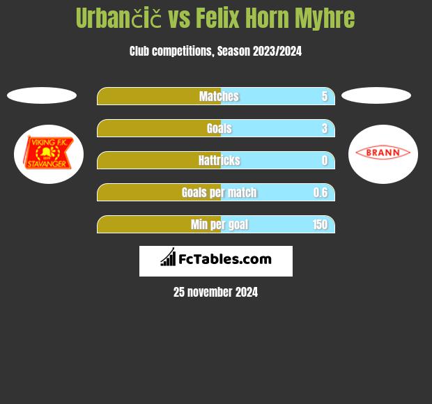 Urbančič vs Felix Horn Myhre h2h player stats