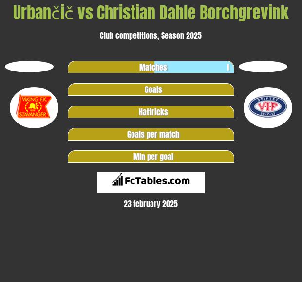 Urbančič vs Christian Dahle Borchgrevink h2h player stats