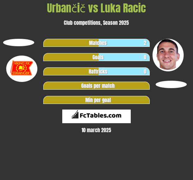 Urbančič vs Luka Racic h2h player stats