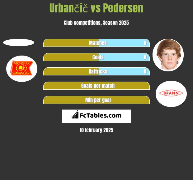 Urbančič vs Pedersen h2h player stats