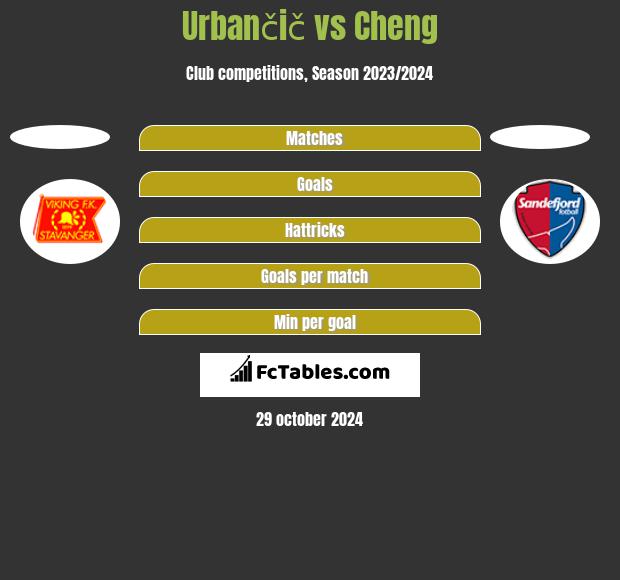 Urbančič vs Cheng h2h player stats