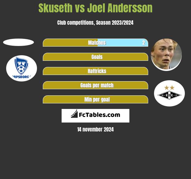 Skuseth vs Joel Andersson h2h player stats