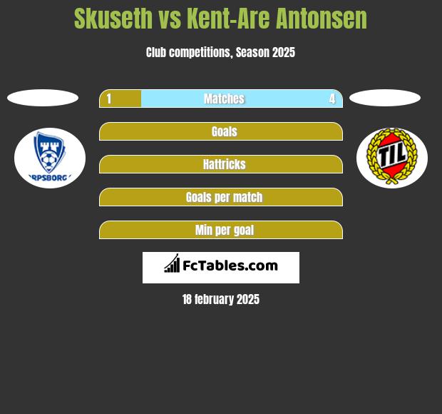 Skuseth vs Kent-Are Antonsen h2h player stats