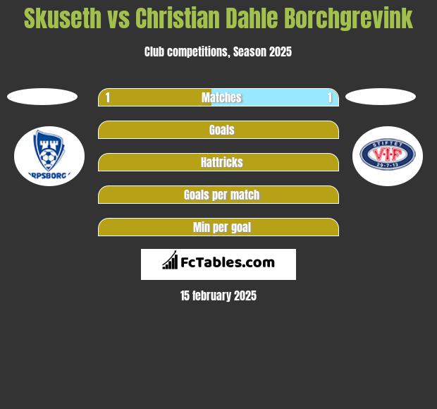 Skuseth vs Christian Dahle Borchgrevink h2h player stats