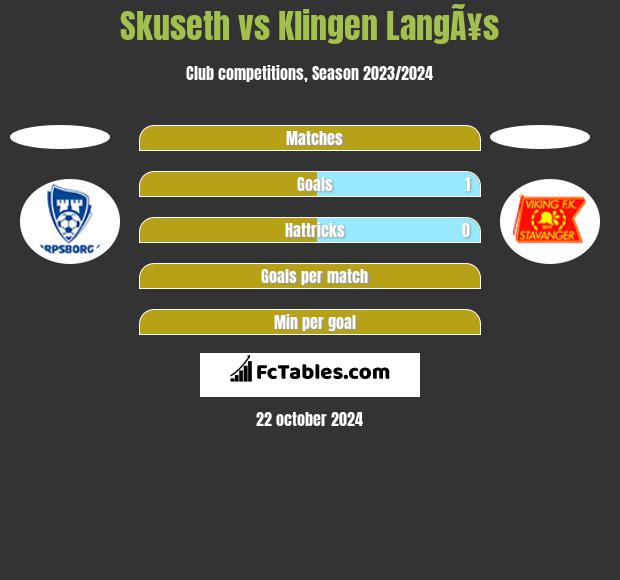 Skuseth vs Klingen LangÃ¥s h2h player stats