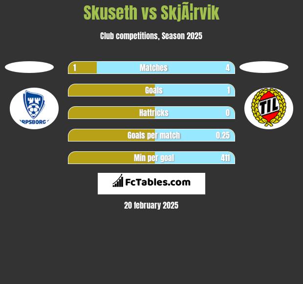 Skuseth vs SkjÃ¦rvik h2h player stats