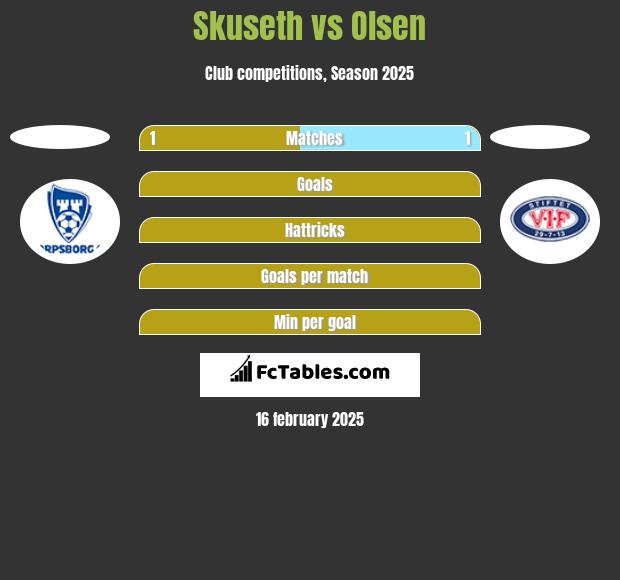 Skuseth vs Olsen h2h player stats