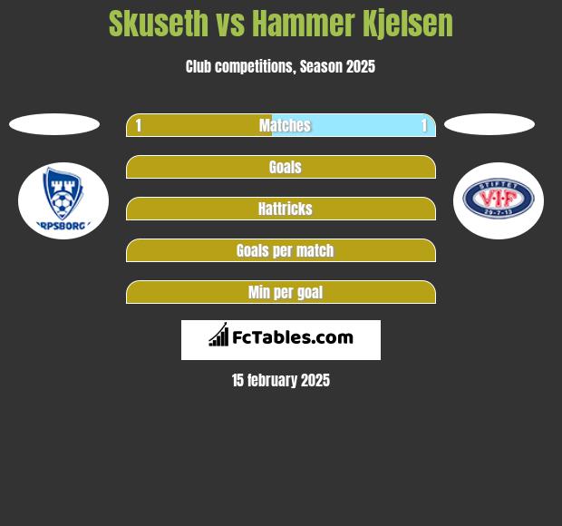 Skuseth vs Hammer Kjelsen h2h player stats