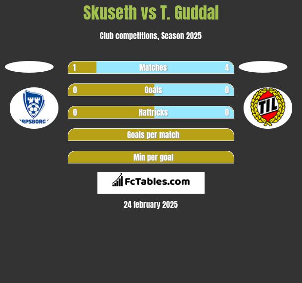 Skuseth vs T. Guddal h2h player stats