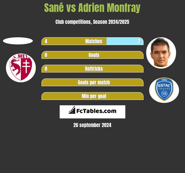 Sané vs Adrien Monfray h2h player stats