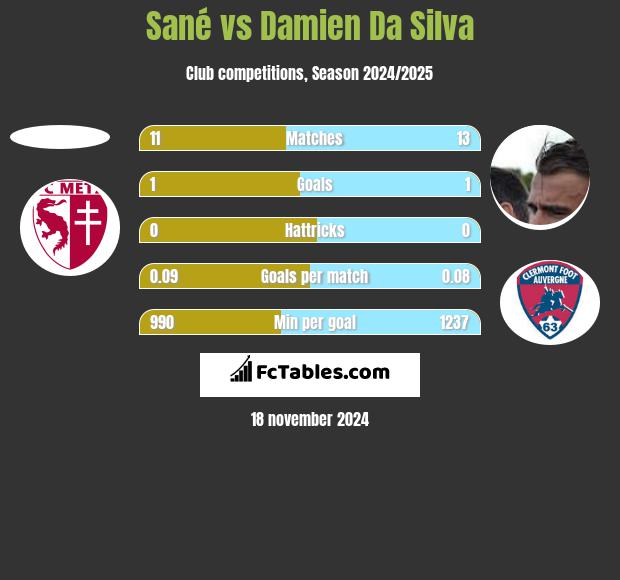 Sané vs Damien Da Silva h2h player stats