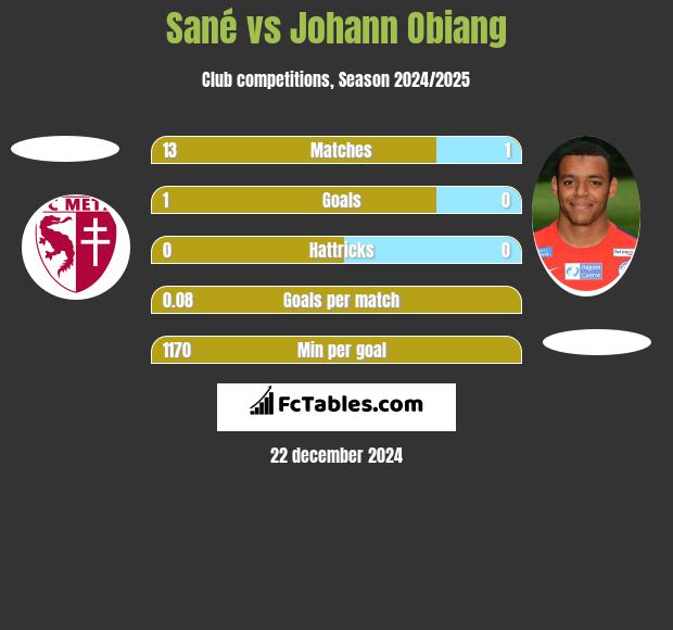 Sané vs Johann Obiang h2h player stats