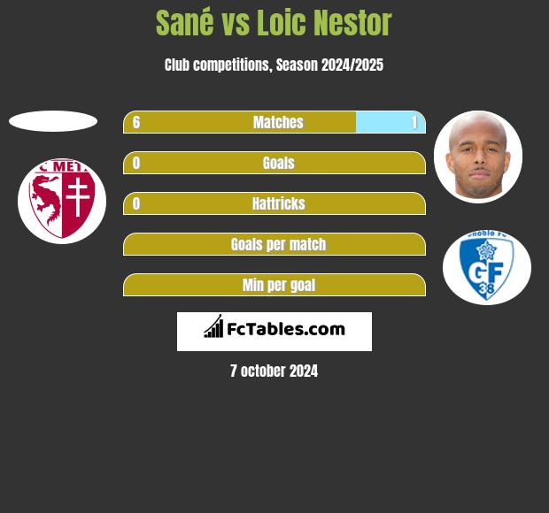 Sané vs Loic Nestor h2h player stats