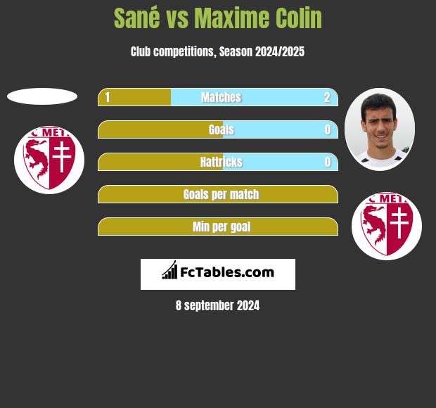 Sané vs Maxime Colin h2h player stats