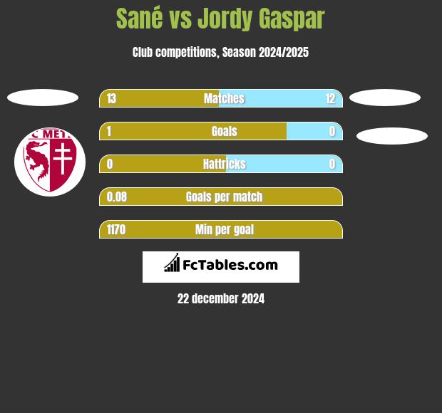 Sané vs Jordy Gaspar h2h player stats