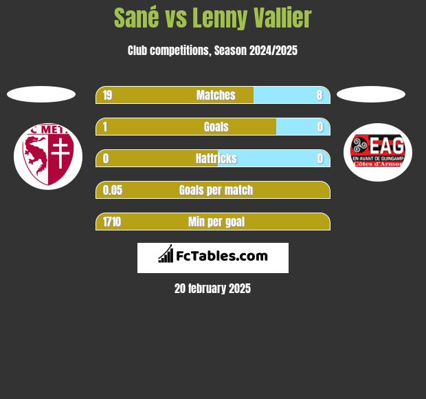 Sané vs Lenny Vallier h2h player stats