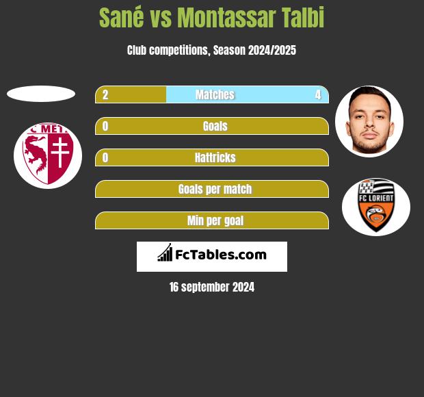 Sané vs Montassar Talbi h2h player stats