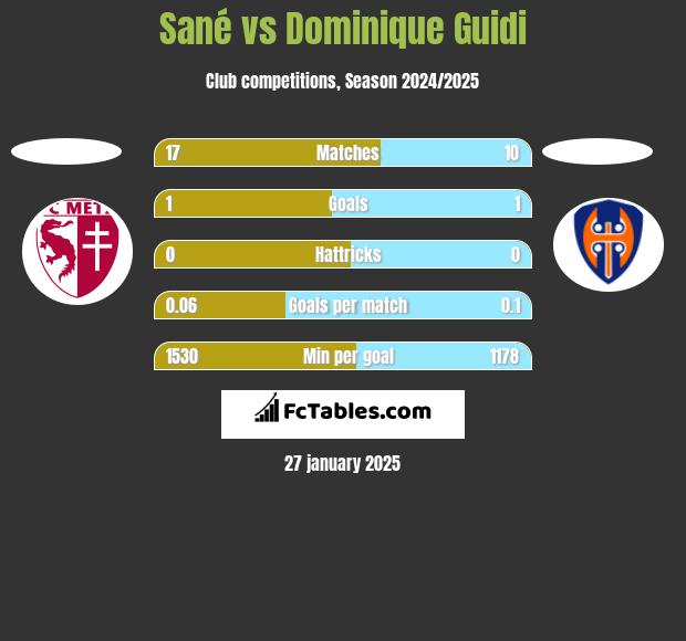 Sané vs Dominique Guidi h2h player stats