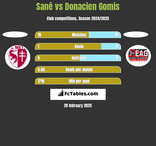 Sané vs Donacien Gomis h2h player stats