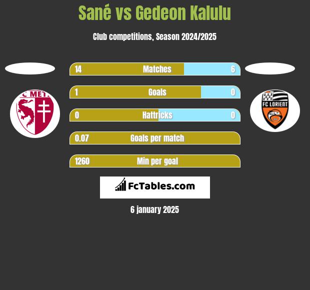 Sané vs Gedeon Kalulu h2h player stats