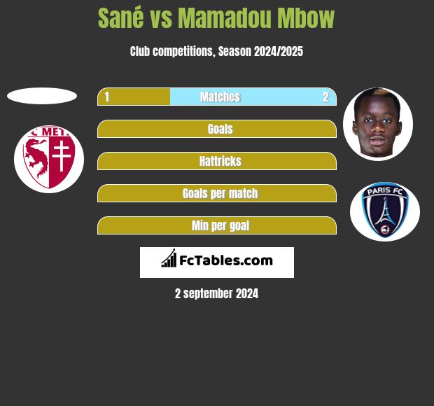 Sané vs Mamadou Mbow h2h player stats