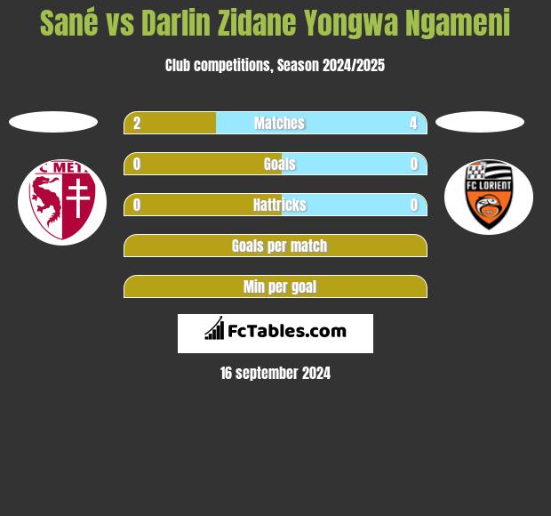 Sané vs Darlin Zidane Yongwa Ngameni h2h player stats