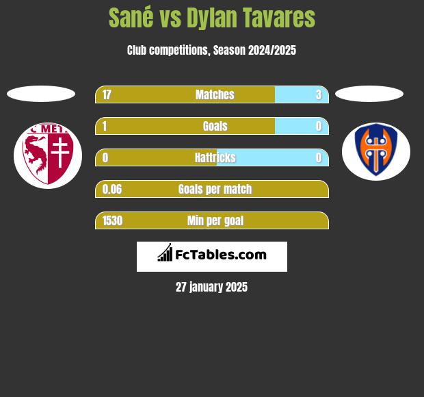 Sané vs Dylan Tavares h2h player stats