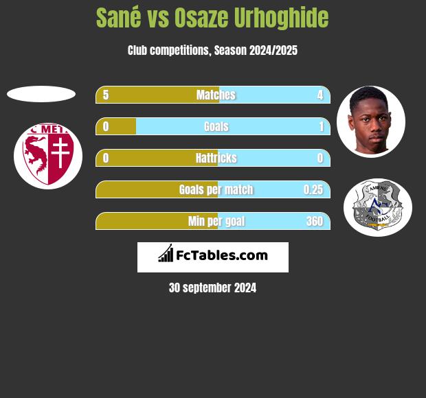 Sané vs Osaze Urhoghide h2h player stats