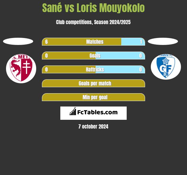 Sané vs Loris Mouyokolo h2h player stats