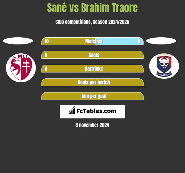 Sané vs Brahim Traore h2h player stats