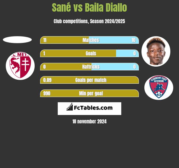 Sané vs Baila Diallo h2h player stats