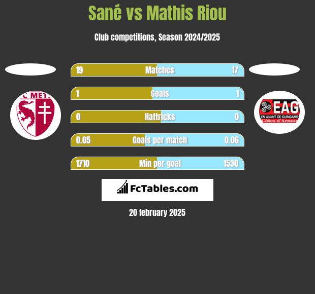 Sané vs Mathis Riou h2h player stats