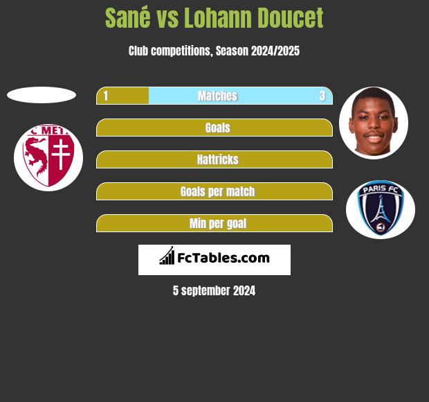 Sané vs Lohann Doucet h2h player stats