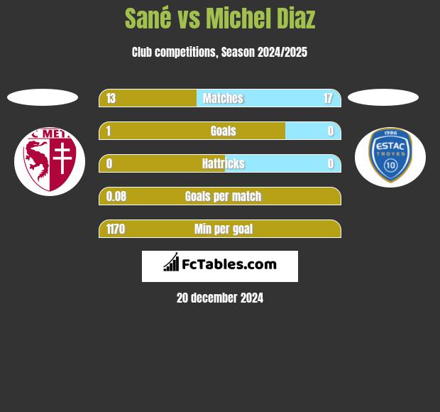 Sané vs Michel Diaz h2h player stats